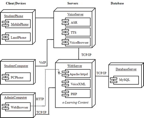 A Uml Deployment Diagram For Speech Based E Learning System Download