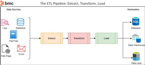 Whats Etl Extract Transform And Load Explained Bmc Software Blogs