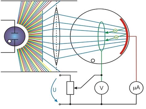 Unter der bezeichnung photoelektrischer effekt (auch lichtelektrischer effekt oder kurz photoeffekt) werden drei nah verwandte, aber unterschiedliche prozesse der wechselwirkung von photonen mit materie zusammengefasst. Photoeffekt und Lichtquanten - Fotoeffekt