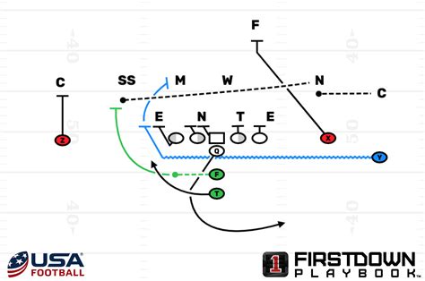Learn How Nfl Offenses Use Multiple Motions To Attack Defenses