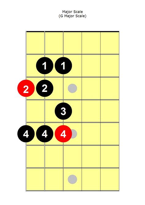 Major Scale Guitar Center Stage Guitar Academy