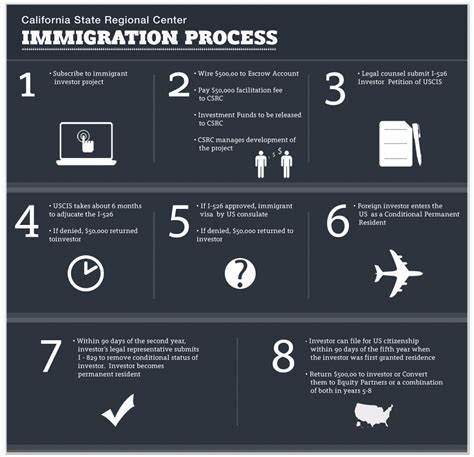 Immigration Process