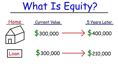Personal Finance Assets Liabilities And Equity Youtube