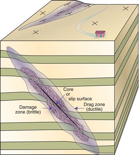 Learning Geology Fault Anatomy