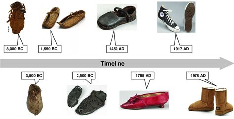 History Of Footwear Download Scientific Diagram