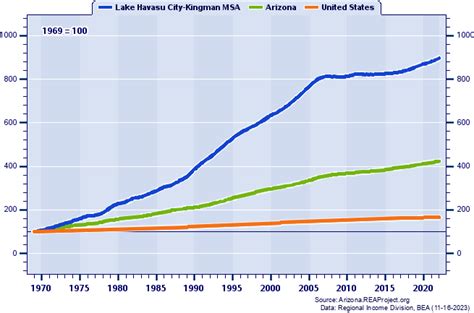 Lake Havasu City Kingman Msa Vs Arizona Population Trends Over 1969 2022