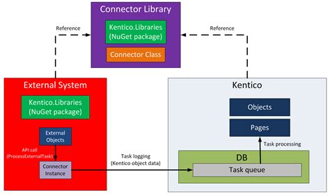 Integration Bus Overview Kentico 11 Documentation