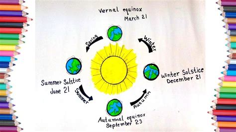 How To Draw Cycle Of Earth Seasons Around The Sun Youtube