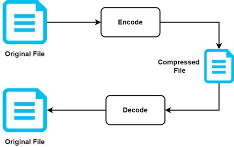 Types Of Compression Algorithms What Is Data Compression Data