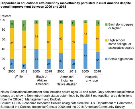 Usda Ers Racial And Ethnic Disparities In Educational Attainment