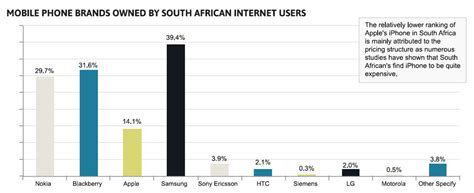 Approximately 90% of canadian mobile phone users subscribe to one of. South Africa's most popular smartphone brands