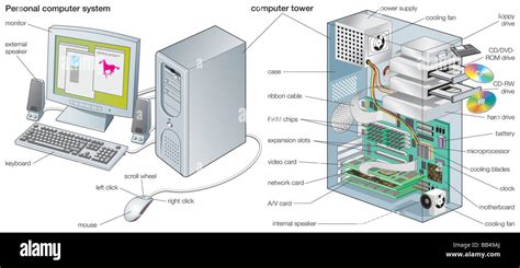 The Components Of A Personal Computer System Stock Photo Alamy