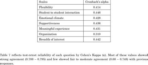 Internal Consistency Evaluated By Cronbachs Alpha N430 Download Table