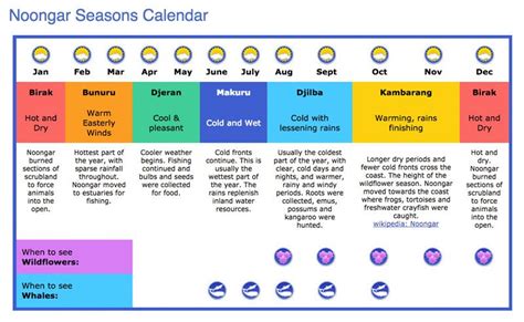 Seasons Of Denmark Albany And Walpole Western Australia Noongar