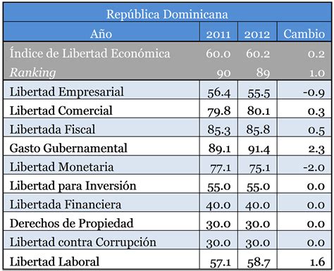 República Dominicana Mejora Una Posición En El Índice De Libertad Económica 2012