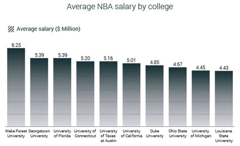 On average, these teams paid $426,154 in salaries. The Ultimate Analysis of NBA Salaries 1991-2019 | RunRepeat