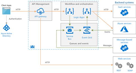 Middleware Azure Service Bus At Save A Lot