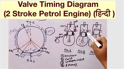 Valve Timing Diagram 2 Stroke Petrol Engine हिन्दी Youtube