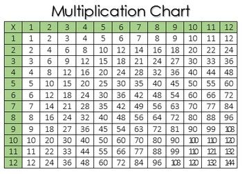 Furthermore, an effective method is required to help students in learning the 20. Multiplication Chart by Rebecca Voight | Teachers Pay Teachers