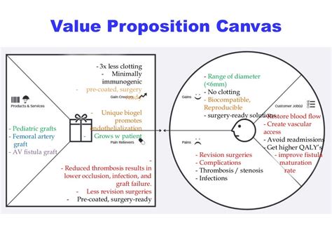 Value Proposition Canvas Example How To Use The Value Proposition