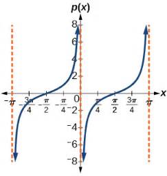 Can the asymptote (in blue) also be considered a tangent line to the curve (in red)? Graphs of the Other Trigonometric Functions | Algebra and Trigonometry