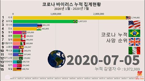 월성 원전 찾은 최재형 문대통령 책임있는 말씀 있어야. 코로나 확진자 그래프 11월 / 코로나-19 전 세계 확진자 순위 ...