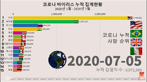 이번 글에서는 쉬우면서도 너무 쉽진 않게, 자세하면서도 너무 자세하진 않게. 코로나 확진 현황 비교 그래프 (최신 20년 7월) :: 전 세계 코로나 ...