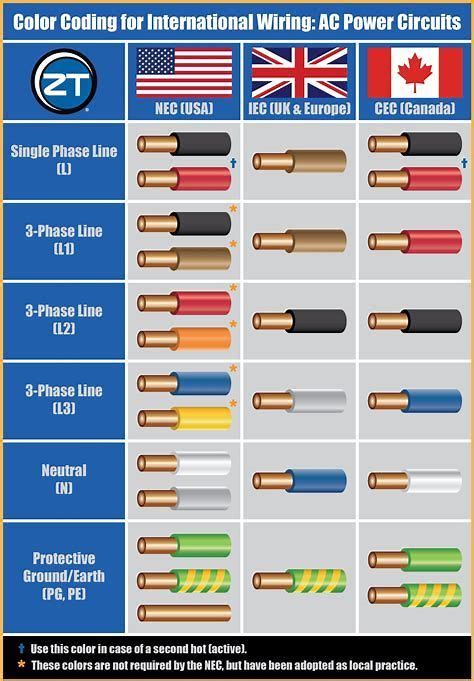 Other areas rely on common most european countries follow a wire color code established by the international electrotechnical commission (iec) for ac branch circuits. Image result for Circuit Color Codes Cheat Sheet ...