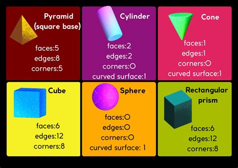 Properties Of 3d Shapes Presentation And Worksheets Y