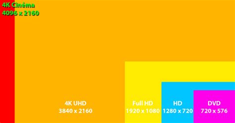 It's not the same as the 4k resolution made above — and yet almost every tv or monitor you see advertised. Ultra HD vs 4K : quelles sont les différences