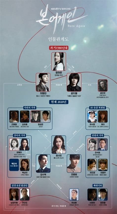 Born Again Reveals Tangled Web Of Relationships Connecting Jang Ki