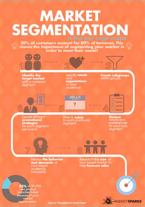 Market segmentation is a marketing term that refers to aggregating prospective buyers into groups or segments with common needs and who respond similarly to a marketing action. Infographics — AgencySparks