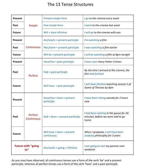 English Tenses Structure