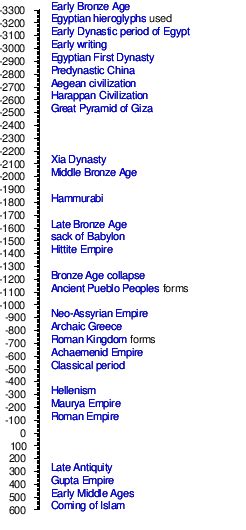 Timeline Of Ancient History Wikipedia