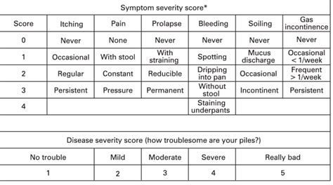 Symptom Questionnaire The Symptom Severity Score Was On A Scale Of 0