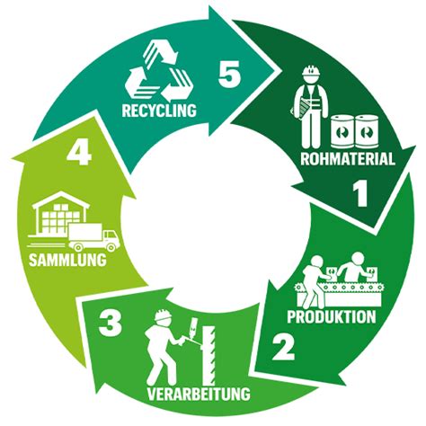 Kreislaufwirtschaft Pdr Produkte Durch Recycling