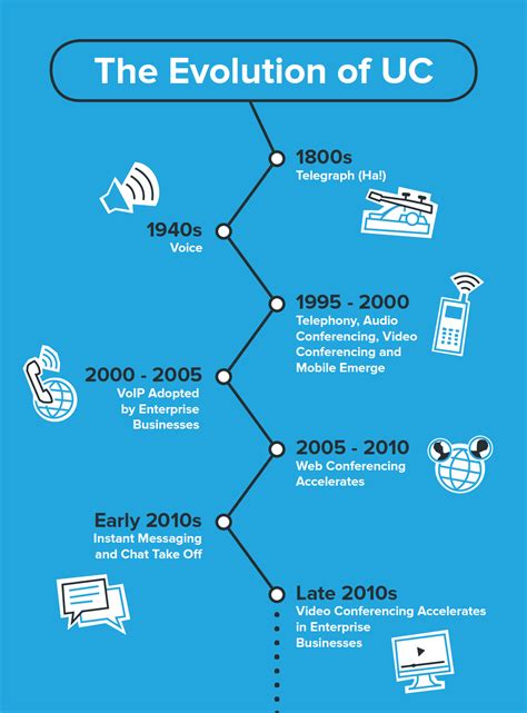 Evolution Of Communication Timeline