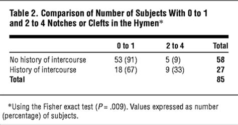 Differences In Hymenal Morphology Between Adolescent Girls With And