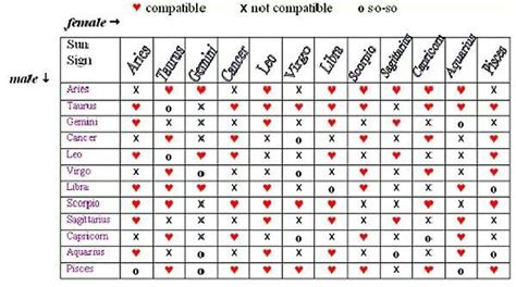 It S True Zodiac Compatibility Chart Horoscope Match Compatible Zodiac Signs