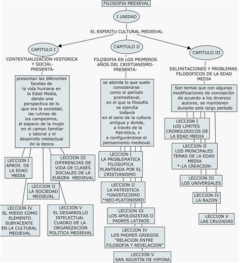 50 Mapa Conceptual De La Filosofia Antigua Medieval Moderna Y Porn