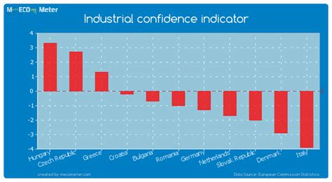 Industrial Confidence Indicator Of Romania