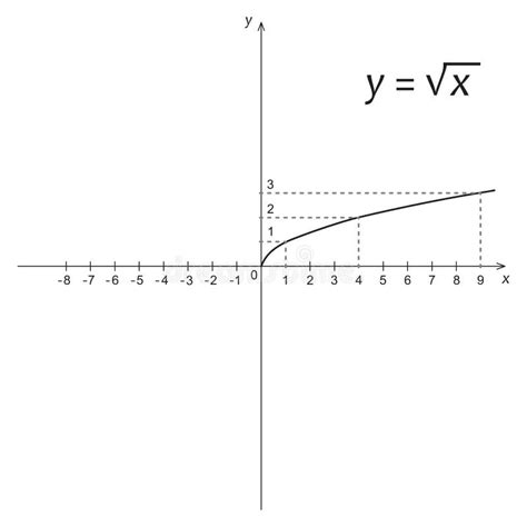 Diagram Of Mathematics Function Of The Square Root Stock Vector