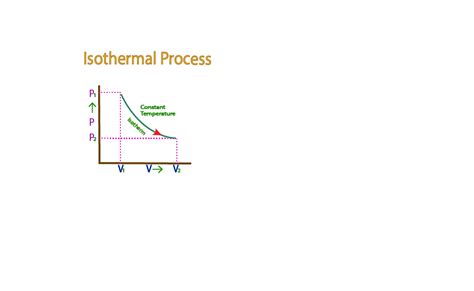 Isothermal Process Isothermal Process And Boyles Law