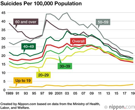 Suicide Rate For Minors Highest Ever In Japan