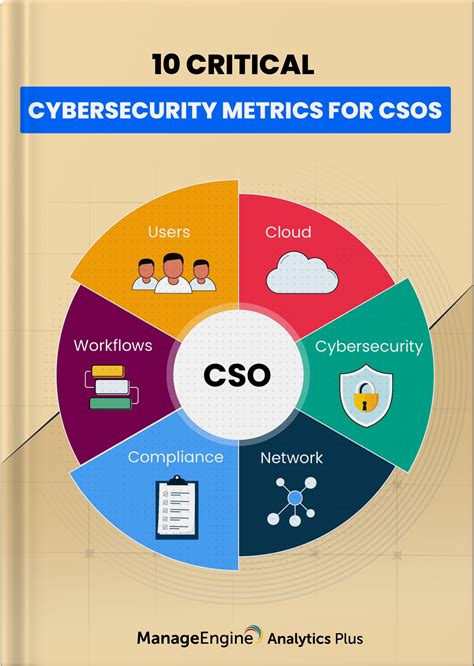 Manageengine 10 Critical Cybersecurity Metrics For Csos Itsm4u