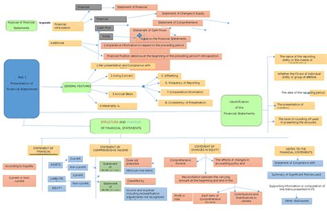 Concept Map Pas 1 Study Materials Financial Statement Of Financial