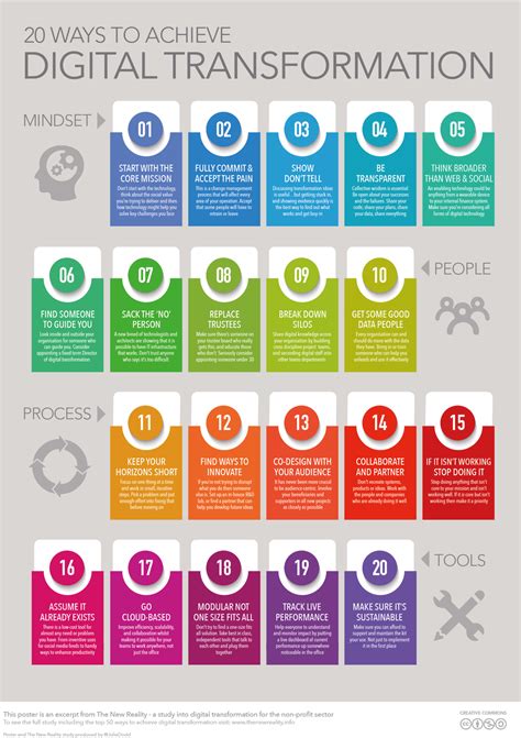 Poster20 Ways To Digital Transformation Digital Transformation