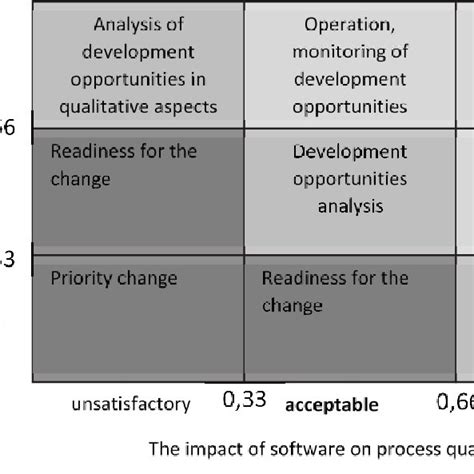 Synthetic Evaluation Based Decision Support Matrix For His Components