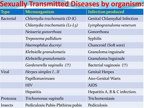 Lab Diagnosis Of Sexually Transmitted Infections Stis