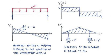 Shear And Bending Moment Diagrams Distributed Load
